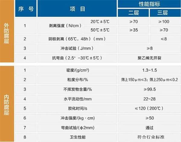 株洲大口径防腐钢管性能指标参数